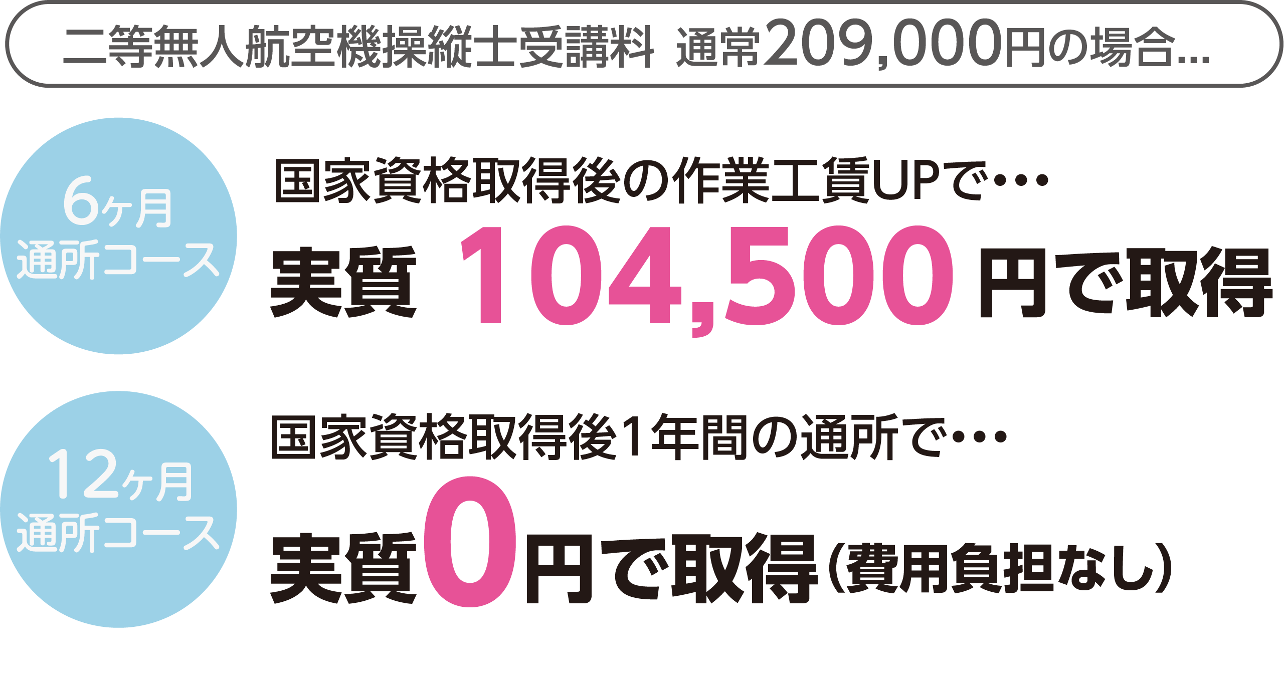二等無人航空機操縦士受講料 通常209,000円の場合...6ヶ月通所コース国家資格取得後の作業工賃UPで・・・実質104,500 円で取得/12ヶ月通所コース国家資格取得後1年間の通所で・・・実質0円で取得(費用負担なし)